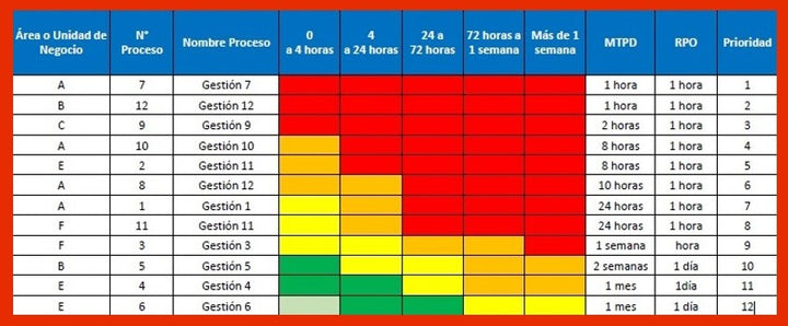 Cálculo del impacto económico en el área de TI