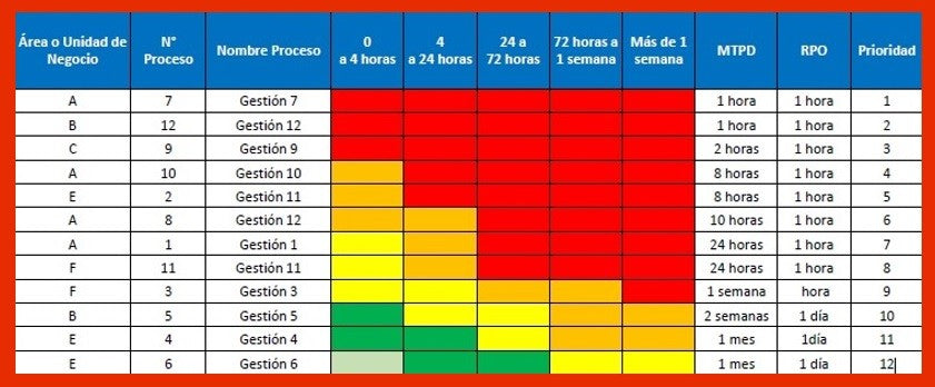 Cálculo del impacto económico en el área de TI