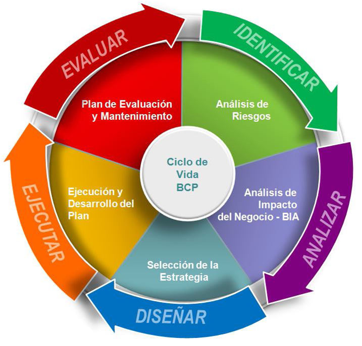 Plan de Continuidad de Negocio (BCP) en el área de TI