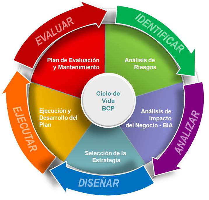 Plan de Recuperación de Desastres (DRP) en el área de TI